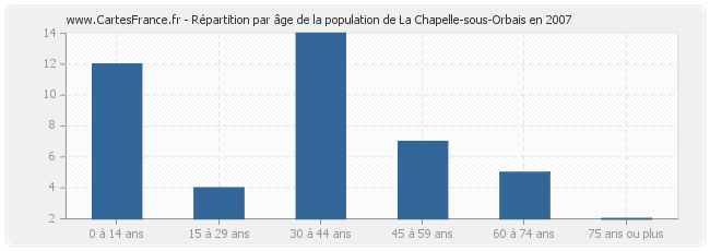 Répartition par âge de la population de La Chapelle-sous-Orbais en 2007